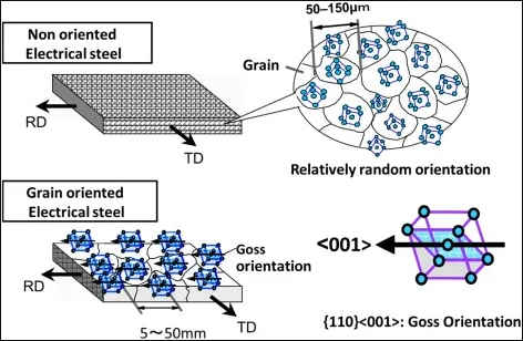 Grain oriented electrical steel Grain oriented electrical steel